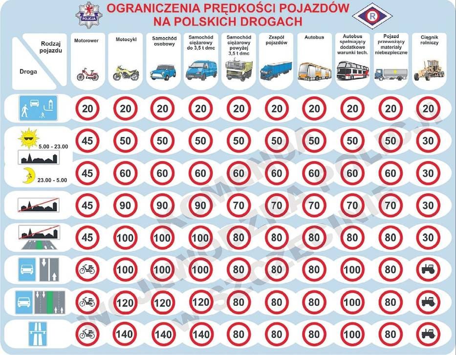 Aktualne limity prędkości
