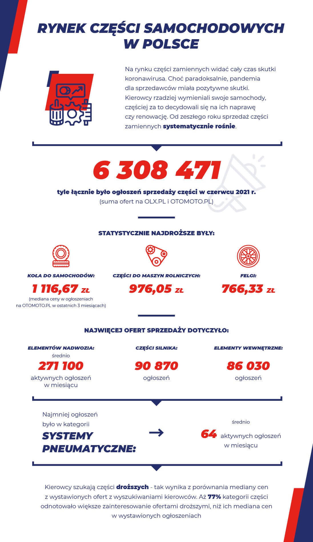 Statystyki rynku części zamiennych