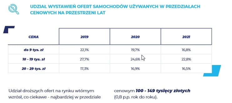 auta używane przedziały cenowe