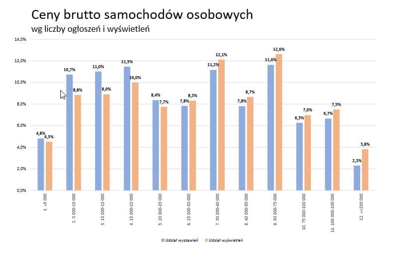 sprzedaż samochodów używanych 