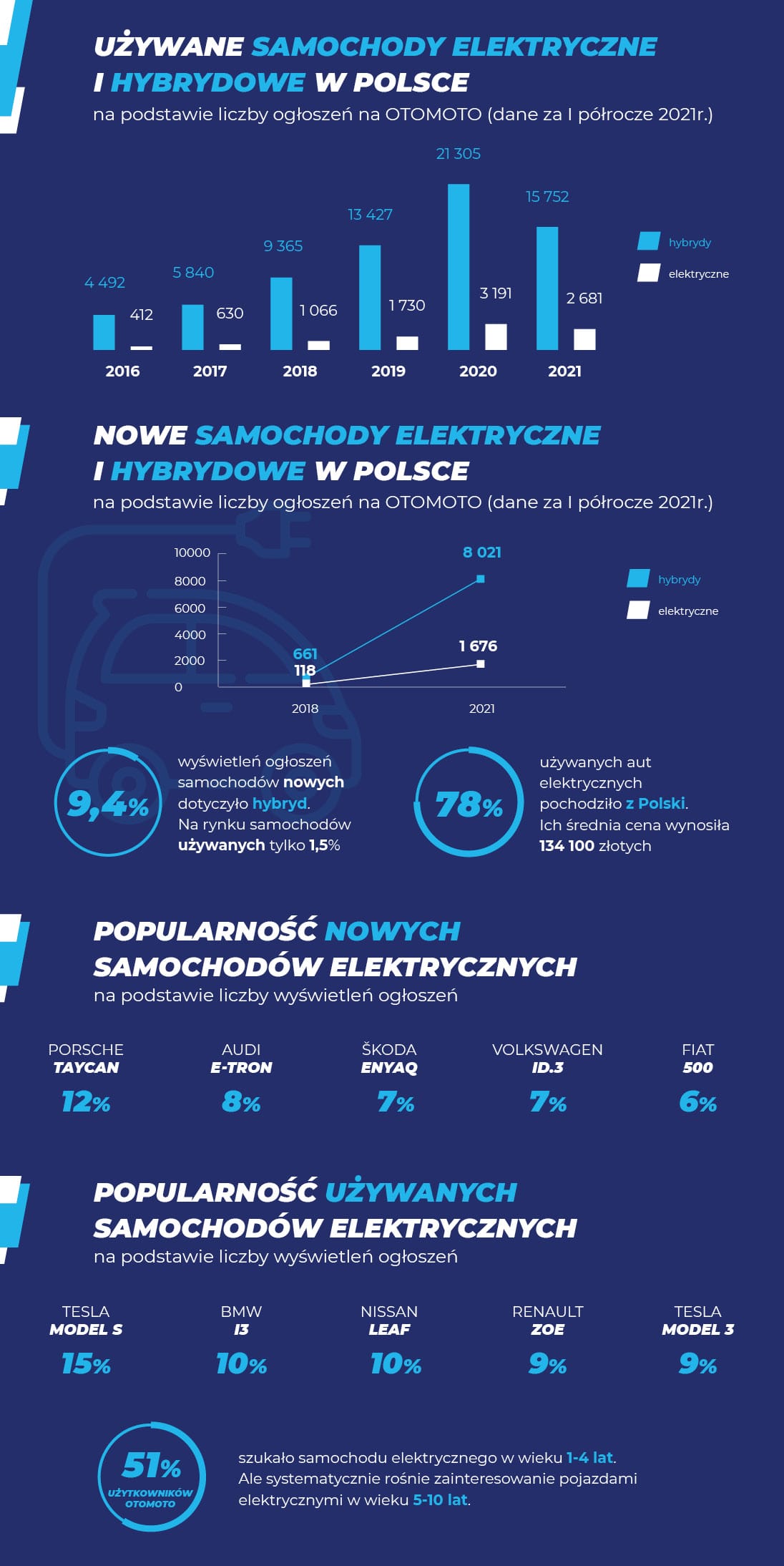rekord na rynku elektryków i hybryd w 2021 roku