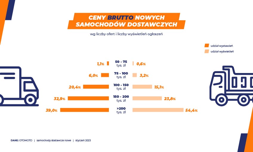Samochody dostawcze