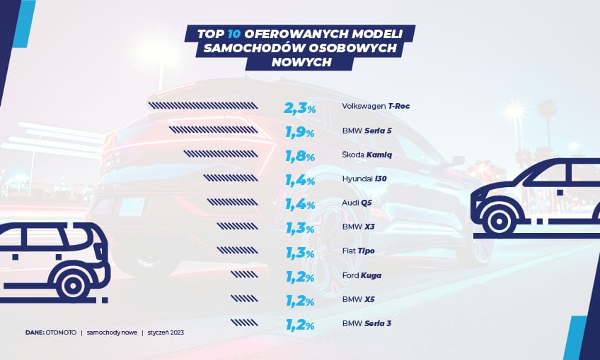 Samochody nowe Styczeń'23