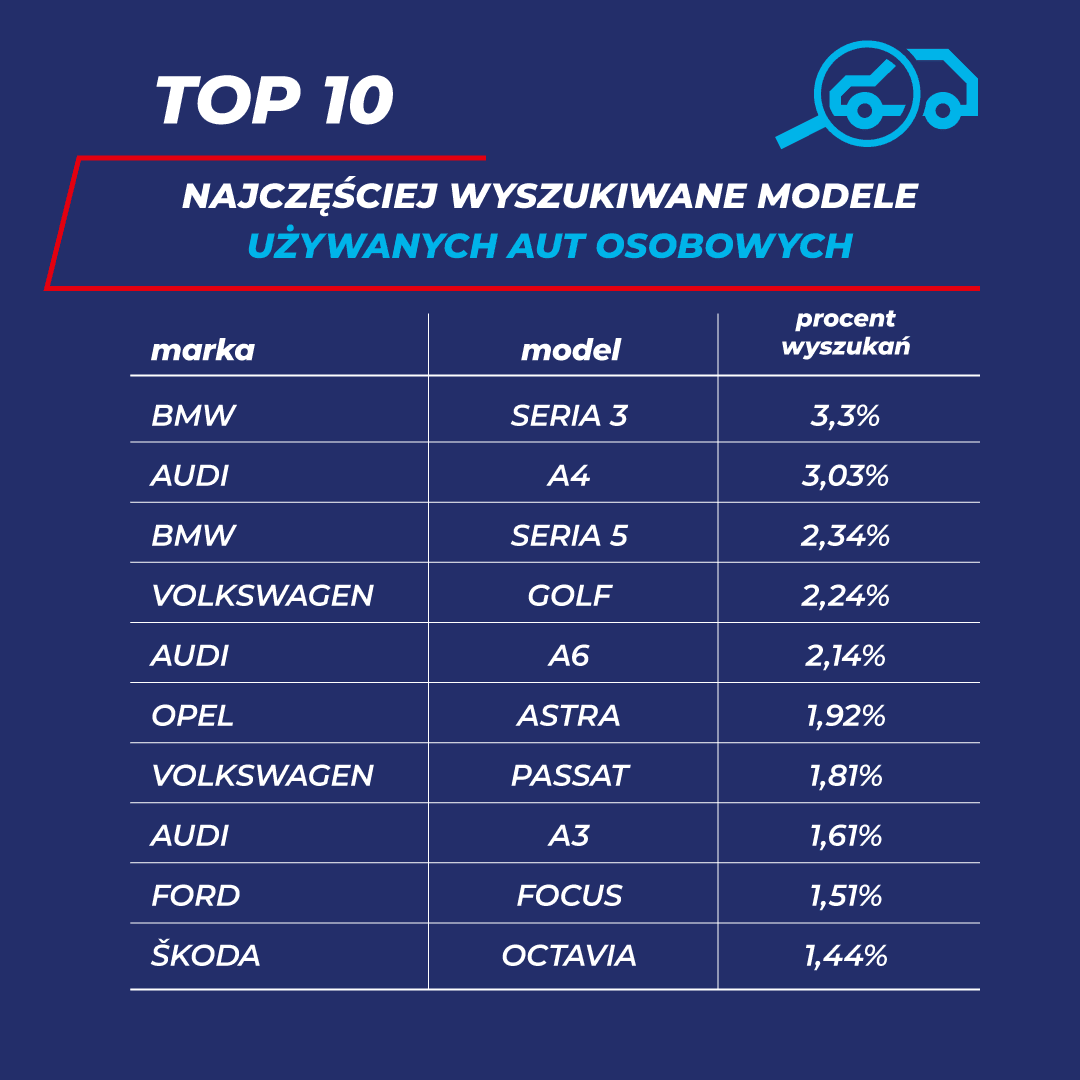 Internetowy Samochód Roku 2020 - kategoria używane