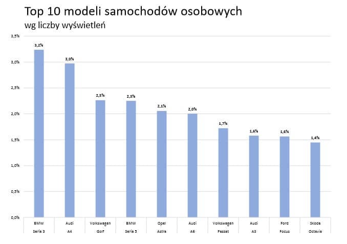 sprzedaż samochodów używanych