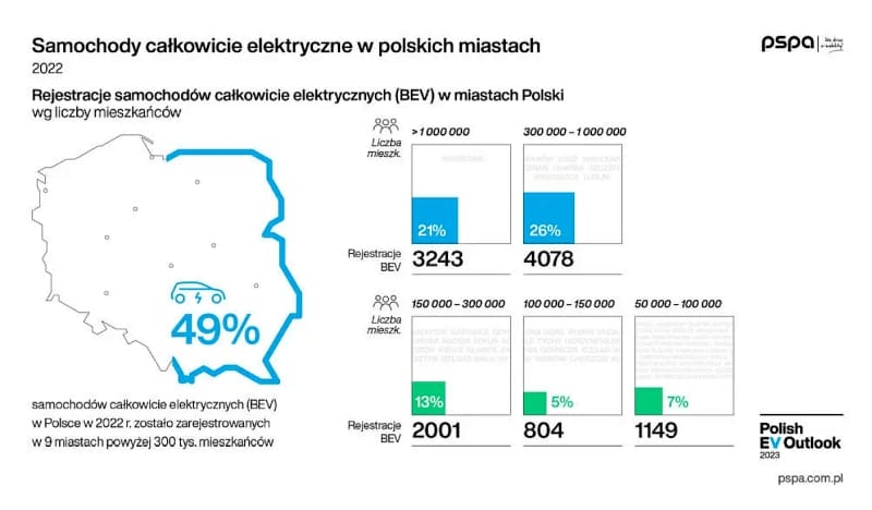 Polish EV Outlook