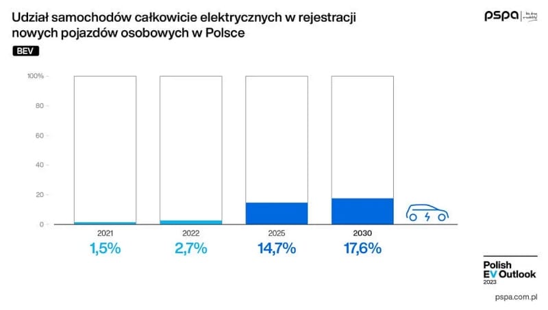 Polish EV Outlook