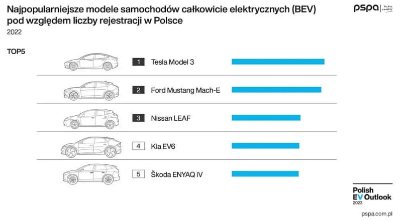 Polish EV Outlook