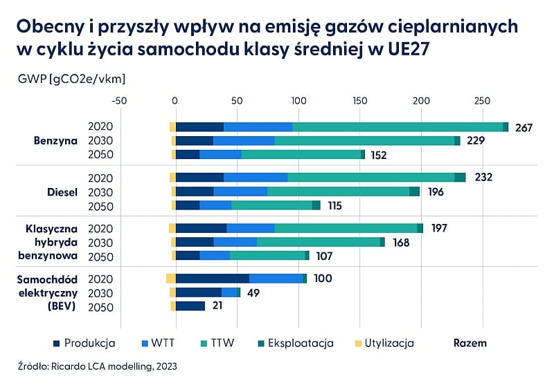 Samochód elektryczny: cykl zycia