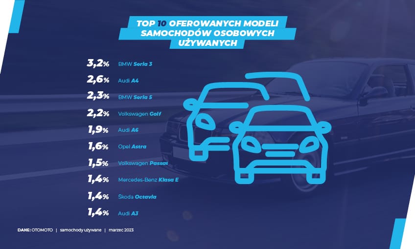 Samochody używane marzec 2023