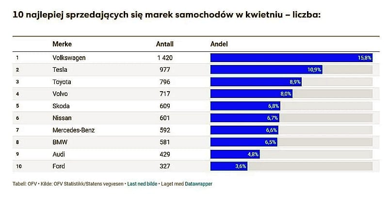 Rynek nowych samochodów w Norwegii