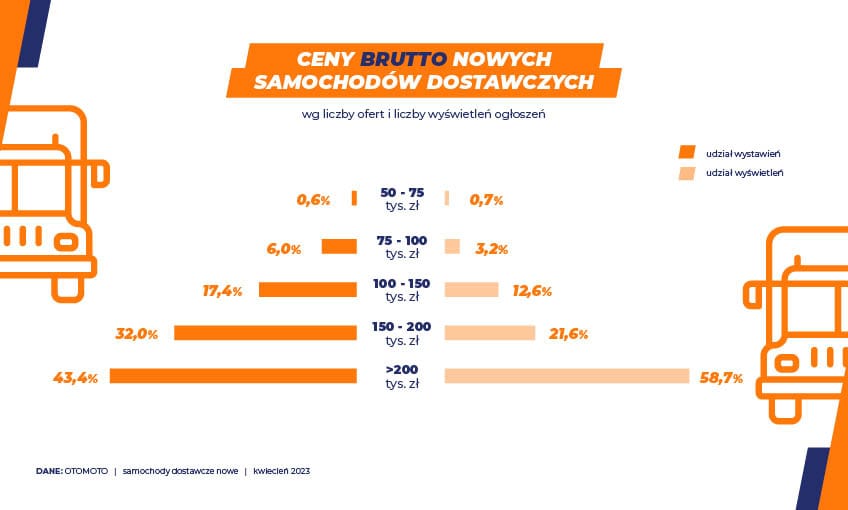 Samochody dostawcze