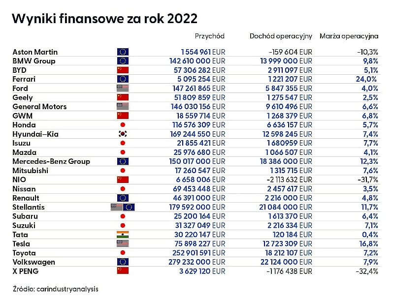 Wyniki finansowe 2022
