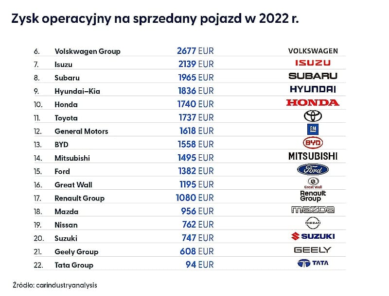 zysk na pojazd 2022