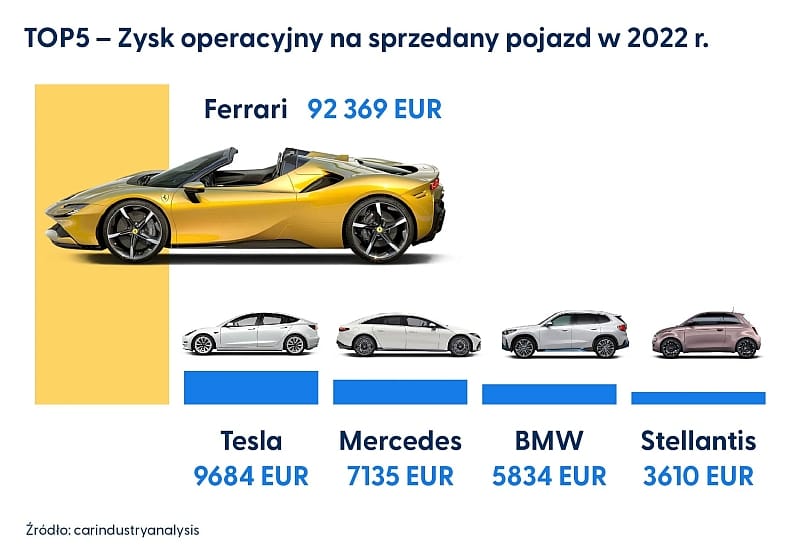 zysk operacyjny na pojazd 2022