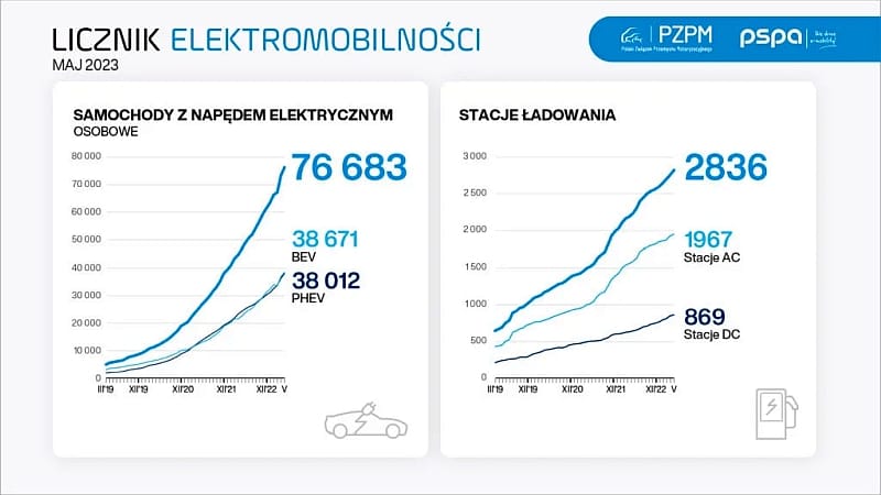 Licznik elektromobilności: maj
