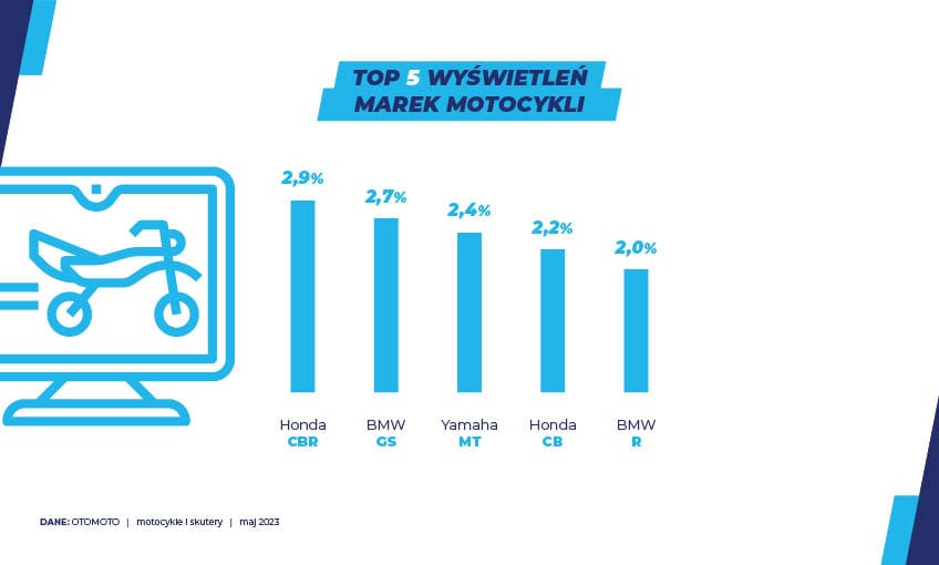 Rynek motocykli