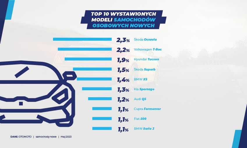 Samochody nowe maj 23