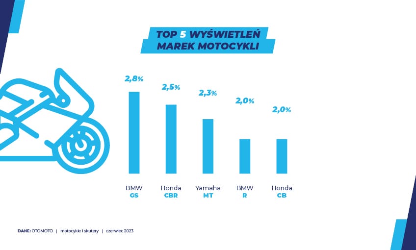 rynek motocykli czerwiec 23