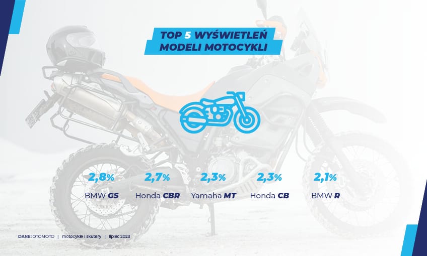 Rynek motocykli - lipiec'23