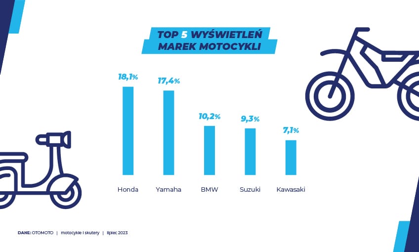 Rynek motocykli - lipiec'23
