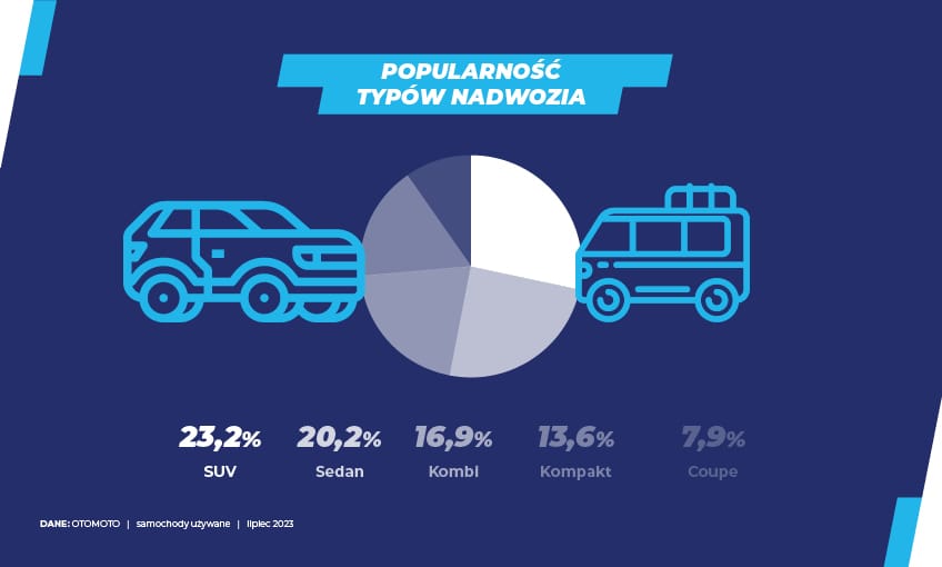 Samochody używane lipiec 23