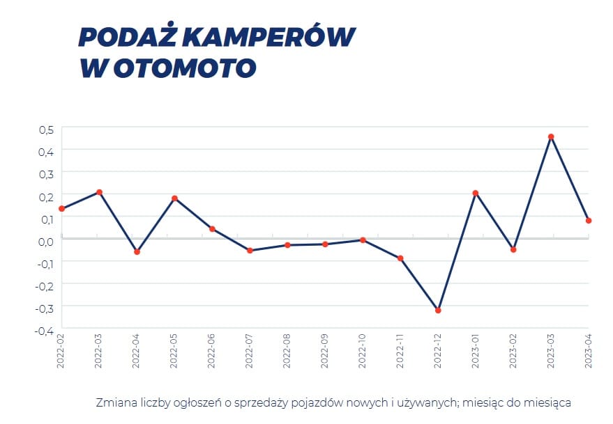 Rynek Kamperów lipiec 2023