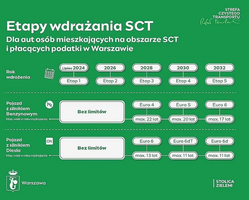 sct w warszawie