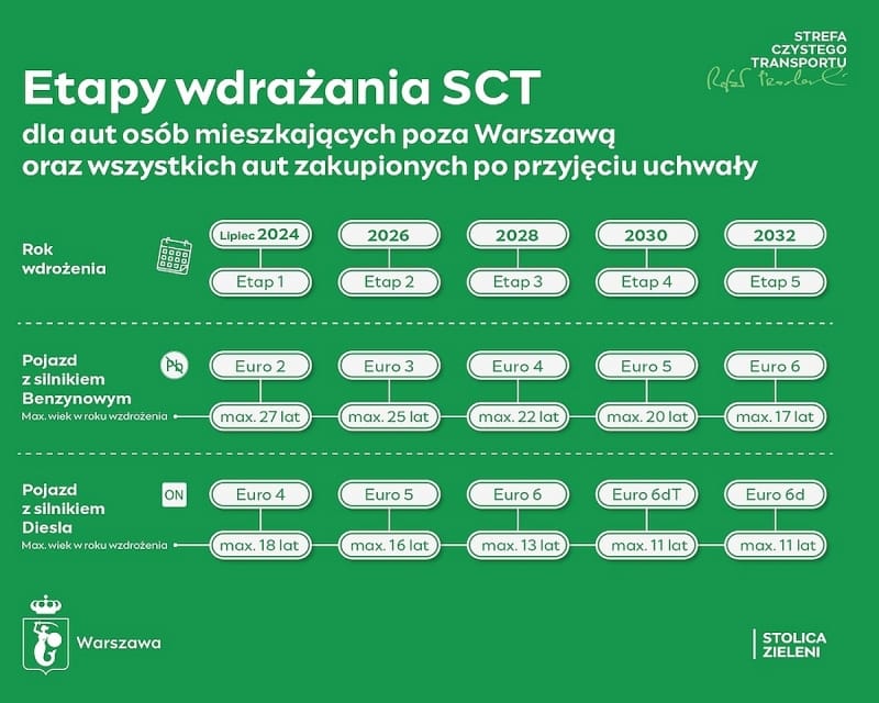 sct w warszawie