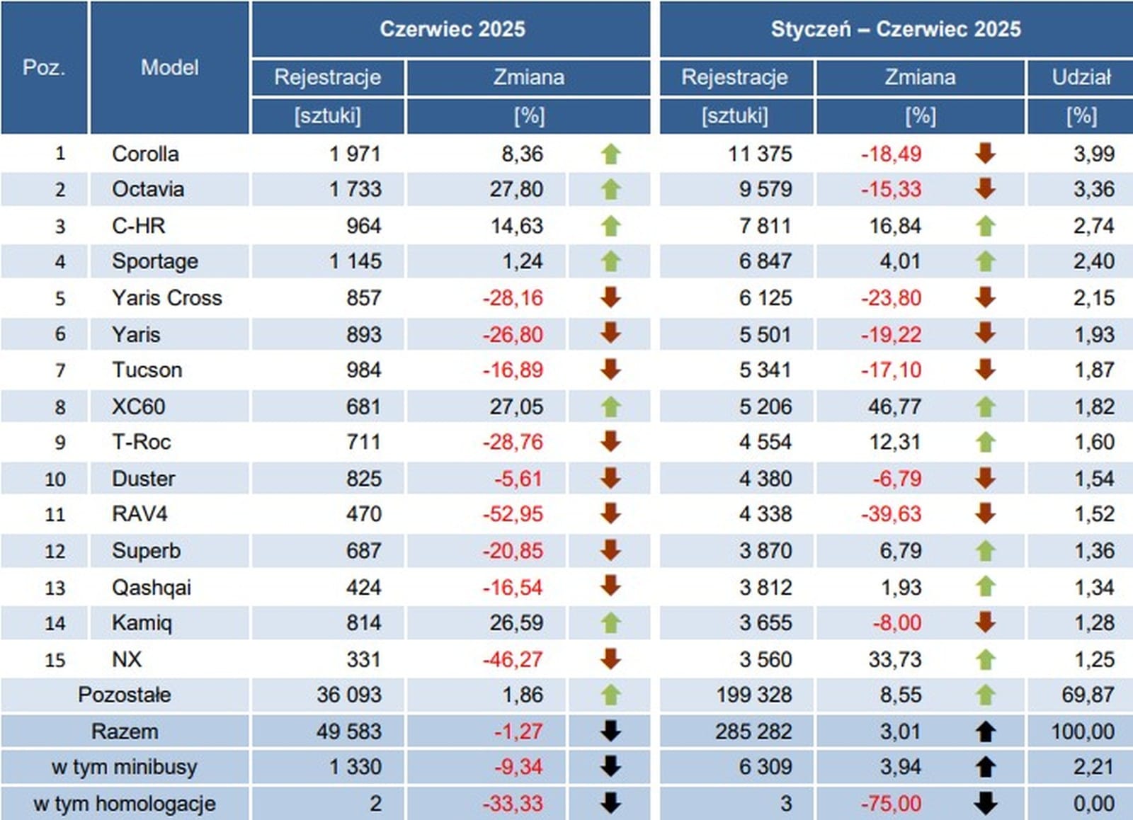 czerwiec 2025 na polskim rynku