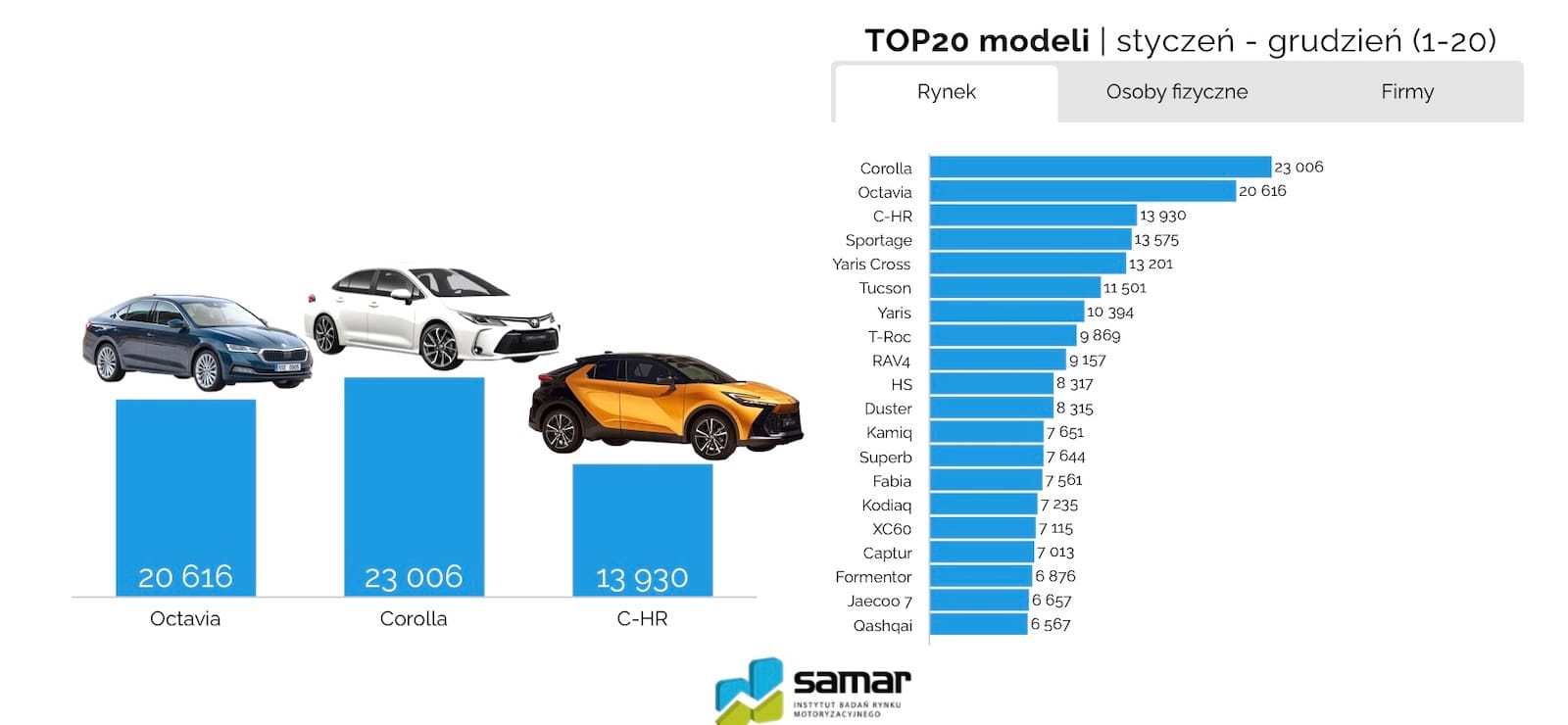 SAMAR Top 20 modeli