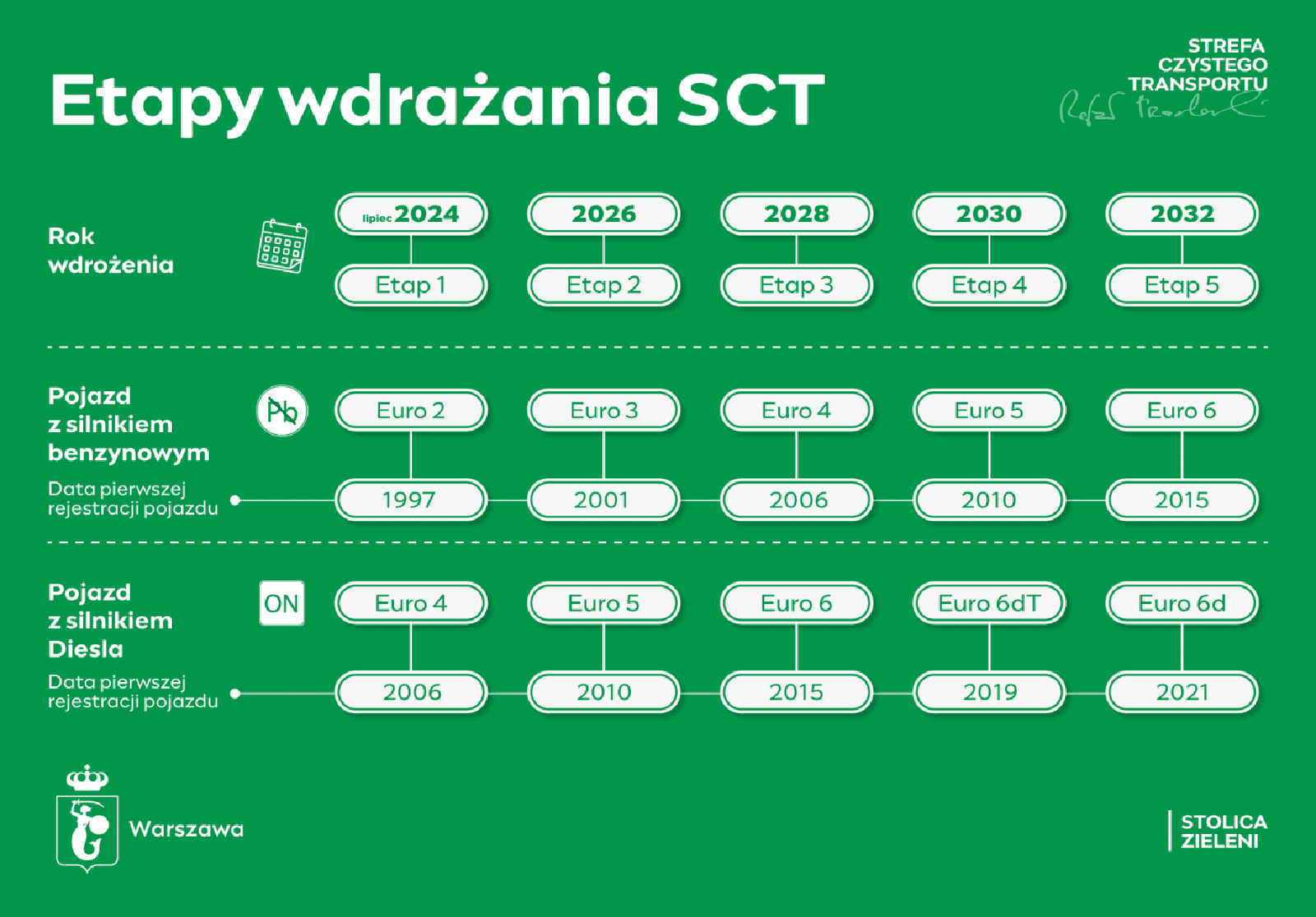 SCT stolica zieleni