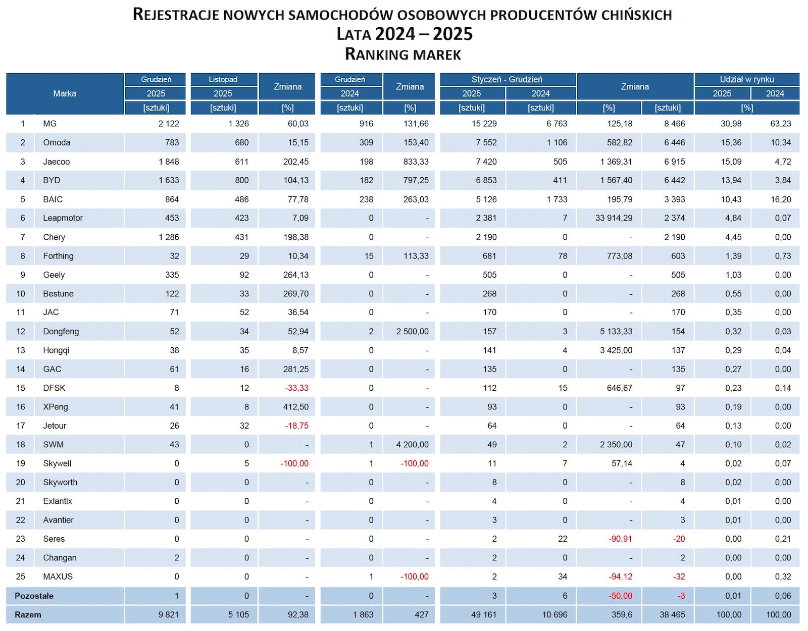Rejestracje 2025 auta chińskie