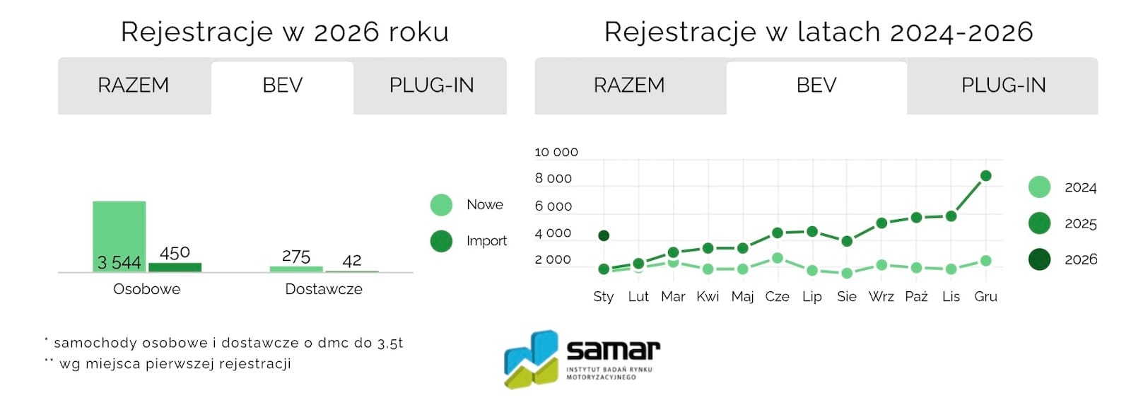 rejestracje EV w PL SAMAR