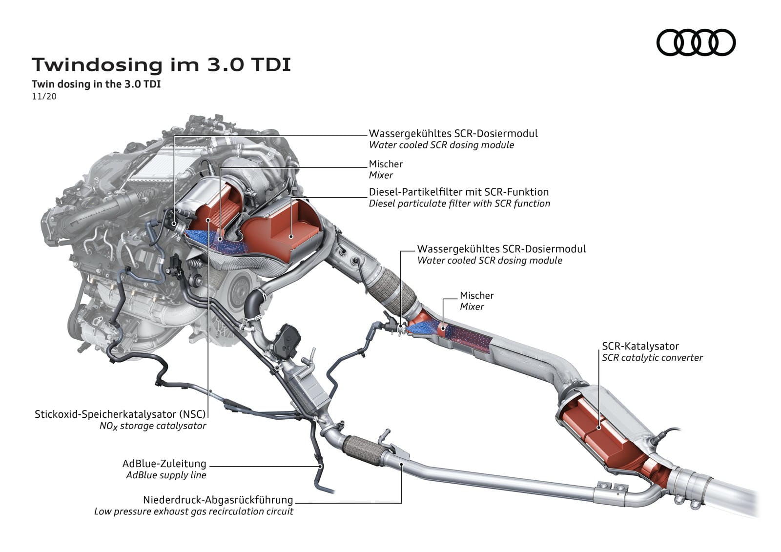 SCR AdBlue diesel 