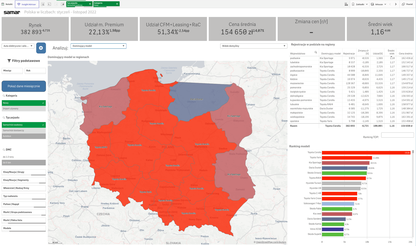 Analiza sprzedaży samochodów nowych