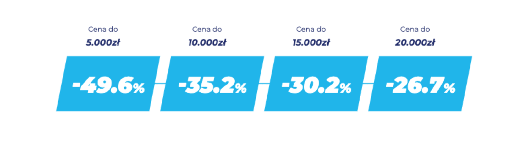 Spadek podaży samochodów używanych w poszczególnych segmentach cenowych od czerwca 2020 r.