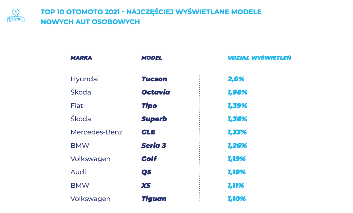 najpopularniejsze samochody nowe - ranking 2021