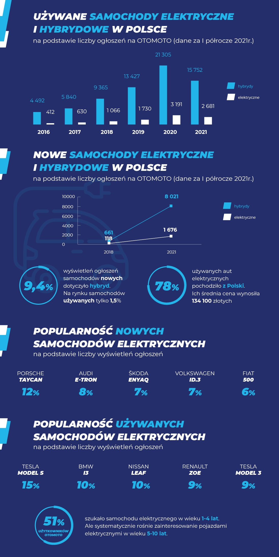 rekord na rynku elektryków i hybryd w 2021 roku