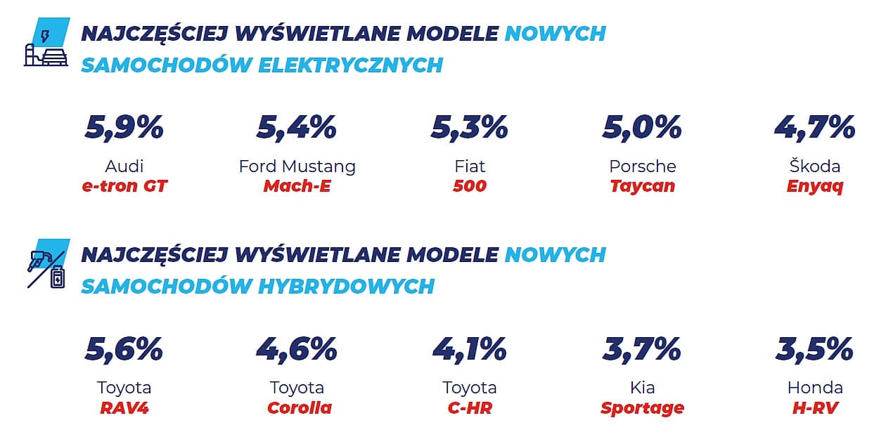 Hybrydy i elektryki - ISR 2022