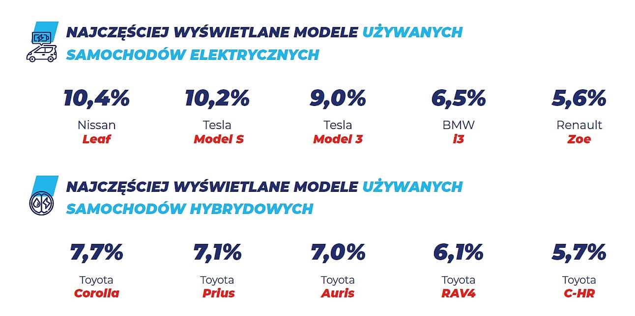 Hybrydy i elektryki - ISR 2022