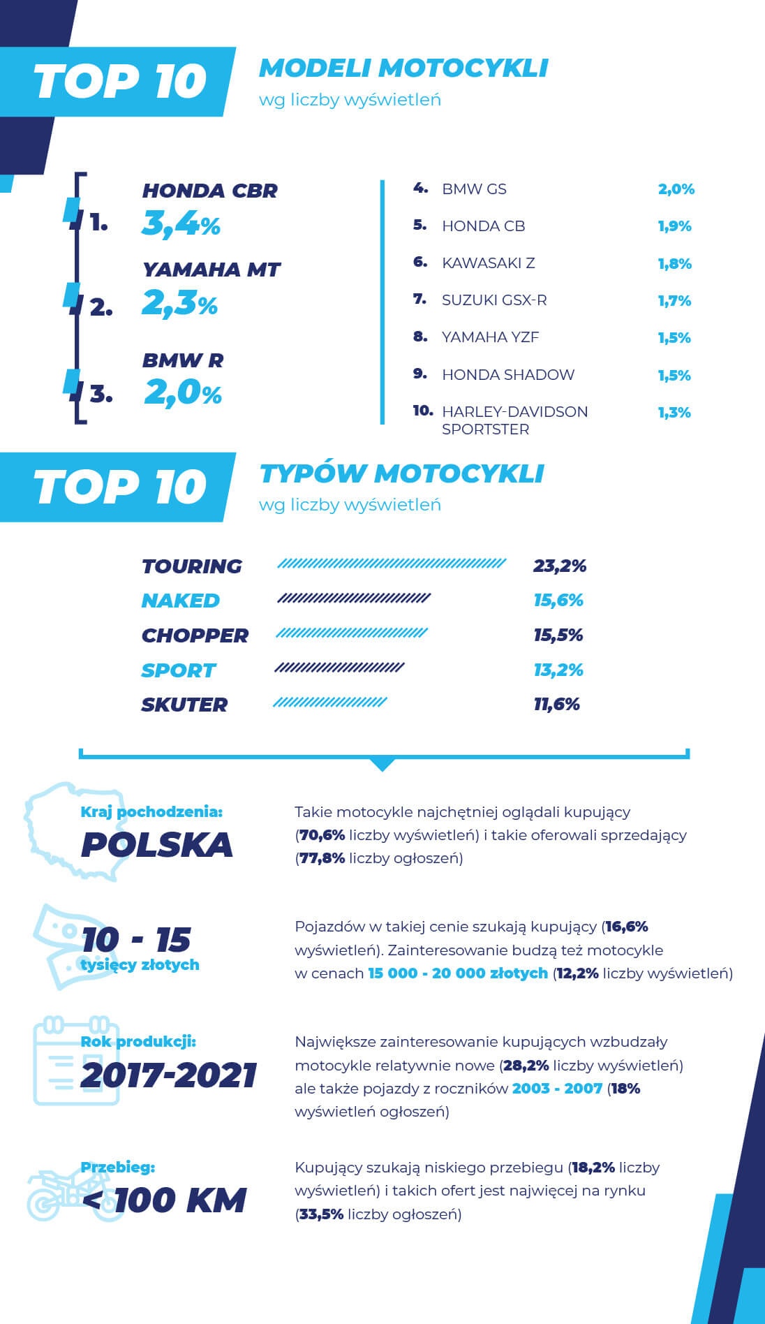 rynek motocykli