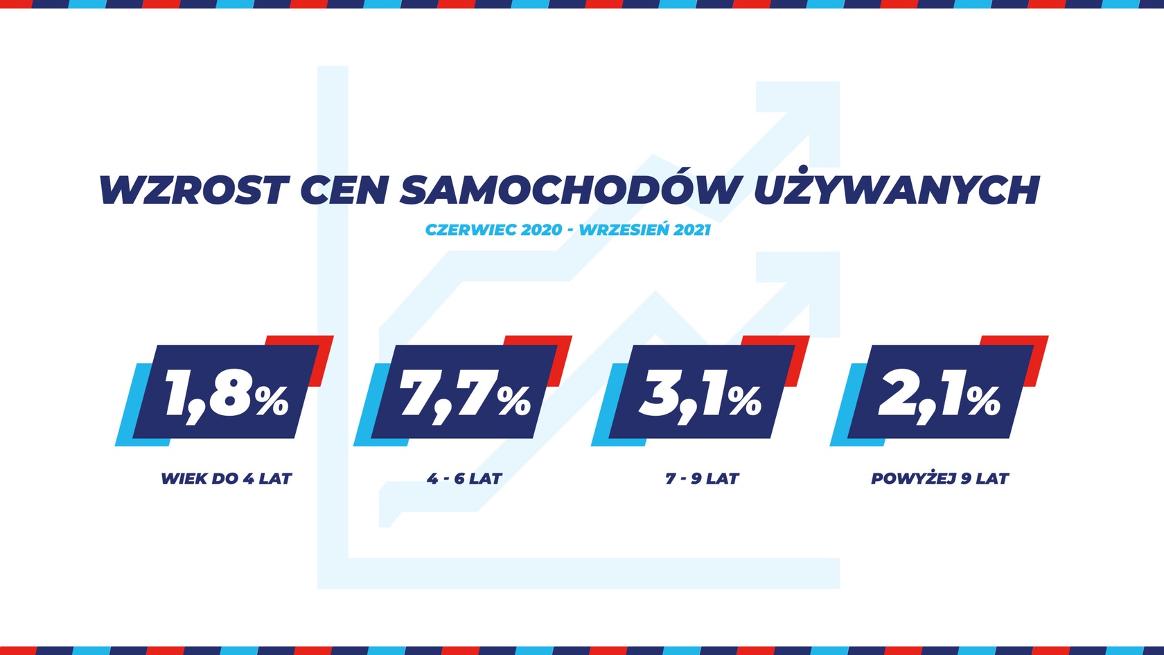 indeks cen samochodów używanych 2020-2021