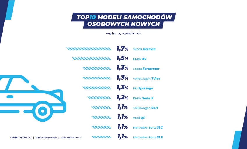 Rynek samochodów nowych – październik’22