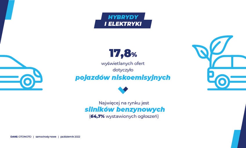 Rynek samochodów nowych – październik’22