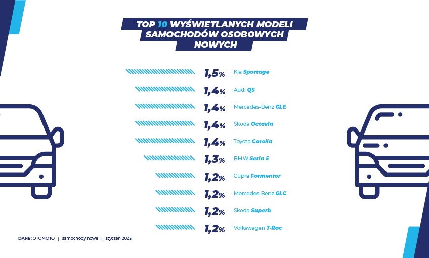 Samochody nowe Styczeń'23
