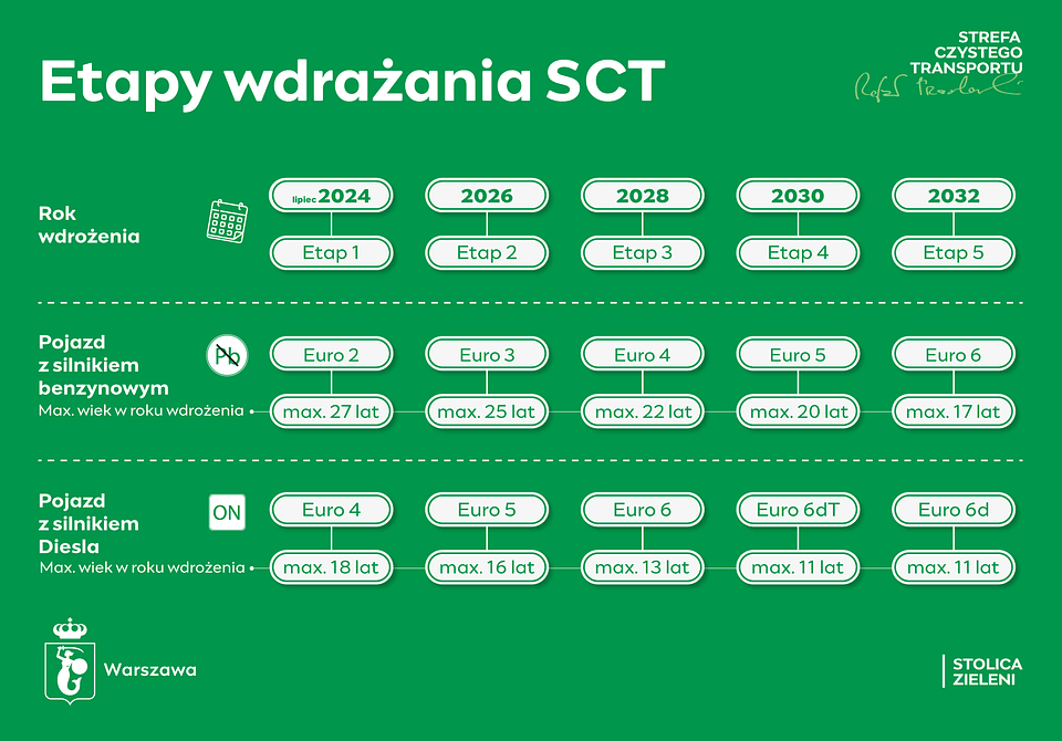 Strefa Czystego Transportu Warszawa