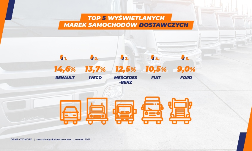 Nowe samochody dostawcze