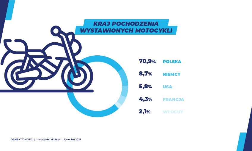 motocykle
