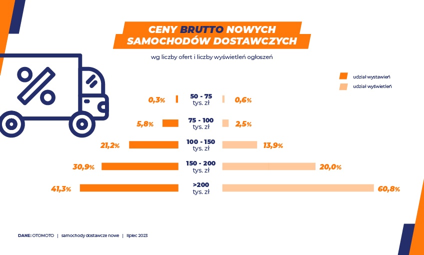 Samochody dostawcze - lipiec'23